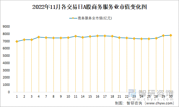 2022年11月各交易日A股商务服务业市值变化图