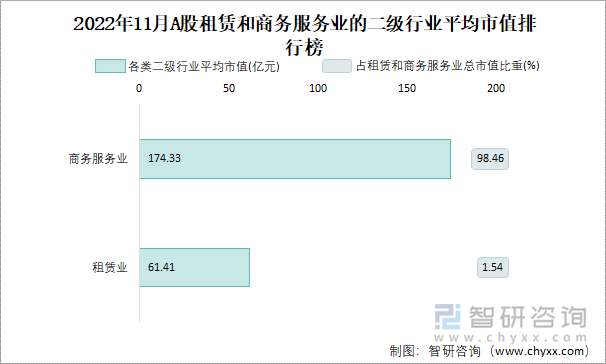 2022年11月A股租赁和商务服务业的二级行业平均市值排行榜