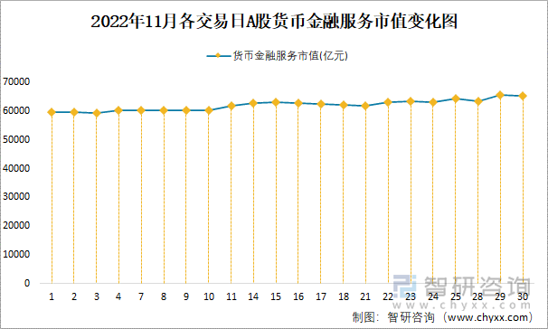 2022年11月各交易日A股货币金融服务市值变化图