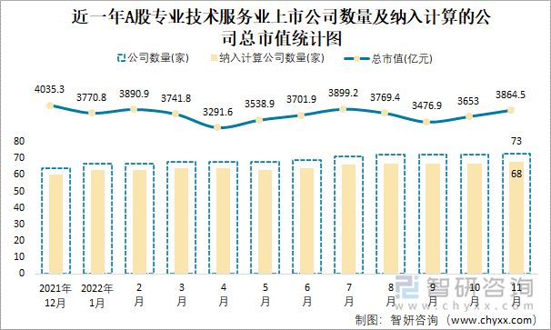 近一年A股专业技术服务业上市公司数量及纳入计算的公司总市值统计图