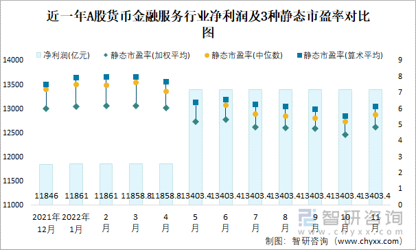 近一年A股货币金融服务行业净利润及3种静态市盈率对比图