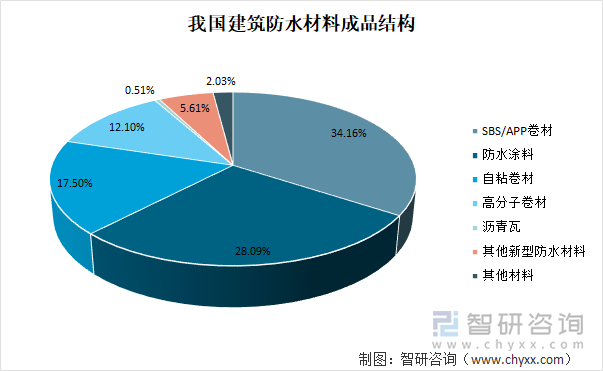 我国建筑防水材料成品结构