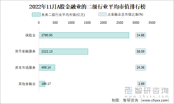 2022年11月A股金融业的二级行业平均市值排行榜