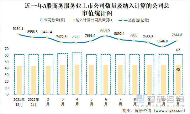 近一年A股商务服务业上市公司数量及纳入计算的公司总市值统计图