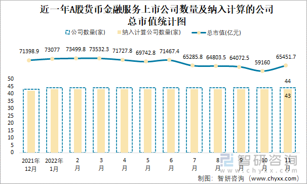 近一年A股货币金融服务上市公司数量及纳入计算的公司总市值统计图