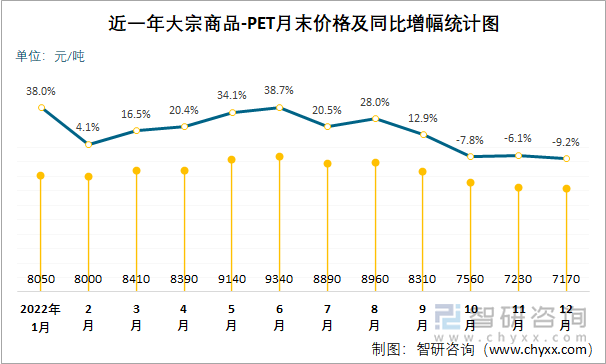 近一年大宗商品-PET月末价格及同比增幅统计图