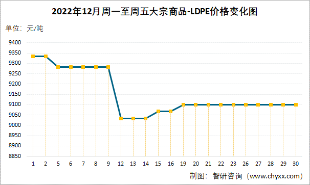 2022年12月周一至周五大宗商品-LDPE价格变化图