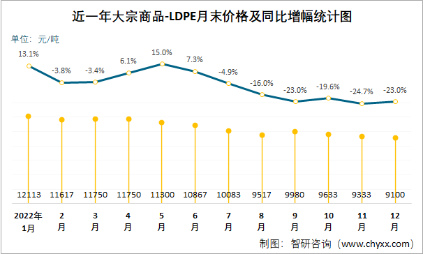 近一年大宗商品-LDPE月末价格及同比增幅统计图