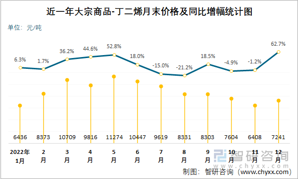 近一年大宗商品-丁二烯月末价格及同比增幅统计图