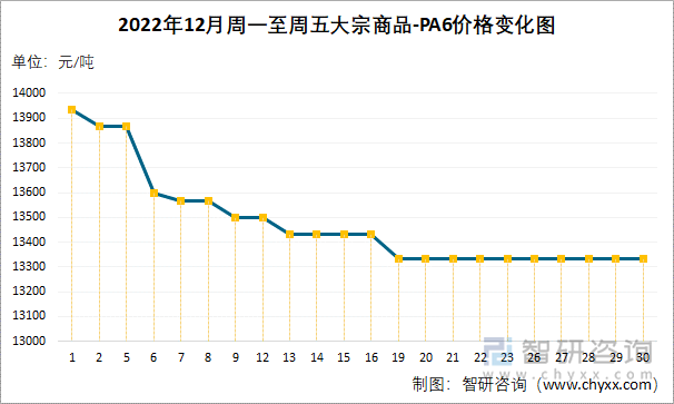 2022年12月周一至周五大宗商品-PA6价格变化图