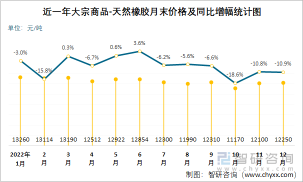 近一年大宗商品-天然橡胶月末价格及同比增幅统计图