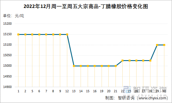 2022年12月周一至周五大宗商品-丁腈橡胶价格变化图