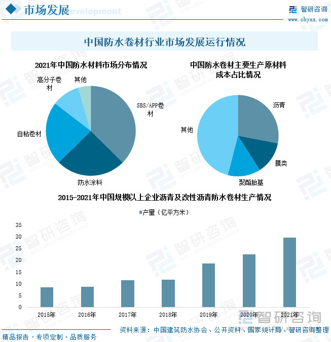 2021年，国内沥青/改性沥青防水卷材、自粘卷材和高分子卷材三类主要防水卷材类别市场份额分别为37.09%、22.56%、9.92%。随着国内防水卷材市场需求逐年提升，目前，行业防水卷材产品产量已达到29.6亿平方米，同比增长18%，行业市场供给能力逐年提高，市场规模加速扩容，所占防水材料市场份额已提升至70%左右。