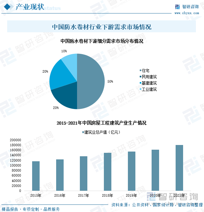 防水材料是建筑业及其它相关行业所需要的重要功能材料，数据表明，我国防水卷材下游建筑产业的细分应用领域住宅建筑、民用建筑、基建建筑及工业建筑的市场份额分别为50%、20%、20%、10%。我国建筑业繁茂，且随着国民收入水平提高，居民房屋住宅防水需求不断增加，持续为防水卷材行业提供发展市场。2019-2020年，虽受疫情等方面因素影响，房屋建筑业等建筑工业市场产值增速减缓，但随着我国建筑业复工复产，2021年，房屋建筑建筑业总产值达到179934.35亿元，同比增长率达11.15%，不断推动国内防水卷材行业市场扩张。