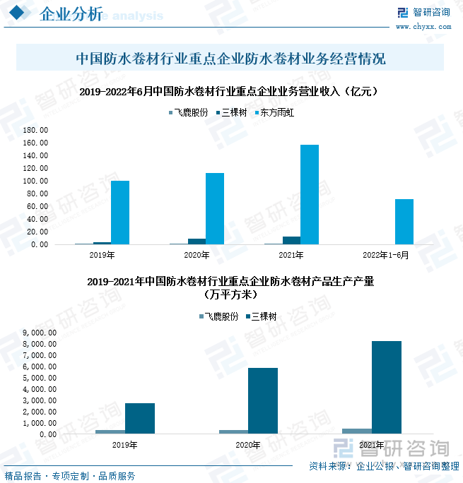 2021年，飞鹿股份、三棵树、东方雨虹防水卷材业务经营收入分别为1.61亿元、12.71亿元、156.67亿元，同比变化率分别为110.44%、36.61%、39.47%；飞鹿股份、三棵树防水卷材产品产量分别为504.74亿元、8247.04亿元，同比增长率分别为43.77%、39.97%。2022年1-6月，东方雨虹防水卷材业务经营收入为71.03亿元，同比增长1.13%。与2021年相比，2022年，由于国内房地产建筑业低迷及整体经济大环境市场增速减缓影响，我国防水卷材行业市场运行情况虽保持相对平稳，但行业市场竞争加剧，部分国产企业经营遇难，头部大企市场竞争力持续增强。