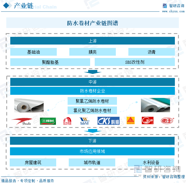 防水卷材是指用在建筑墙体、屋面、以及隧道、公路、垃圾填埋场等场景，可起到抵御外界雨水、地下水渗漏作用的可卷曲柔性建材产品，使得工程基础与建筑物之间能够做到无渗漏连接，是整个建筑防水工程的第一道屏障，对整个工程起着至关重要的作用。目前，防水卷材行业产品主要有沥青/改性沥青防水卷材和高分子防水卷材两类，随着市场应用需求增加，市面上防水卷材产品种类不断丰富、产品型号持续增加。值得注意的是，防水卷材行业生产所需主要原材料产品，如沥青、膜类、聚酯胎基等大部分都是对原油进行提取、加工所得石油化工产品，因此，上游原油市场波动对行业运行影响持续存在。