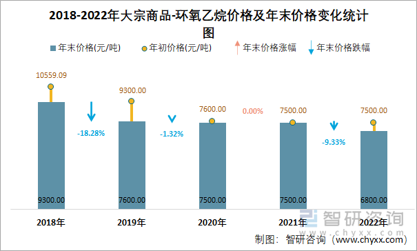 2018-2022年大宗商品-环氧乙烷价格及年末价格变化统计图