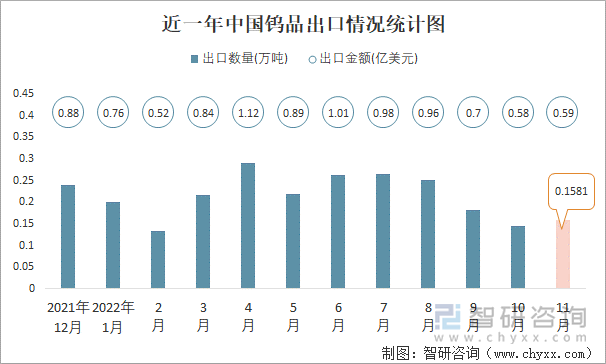 近一年中国钨品出口情况统计图