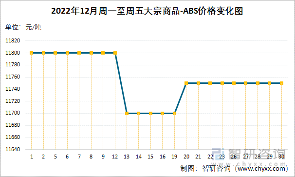 2022年12月周一至周五大宗商品-ABS价格变化图