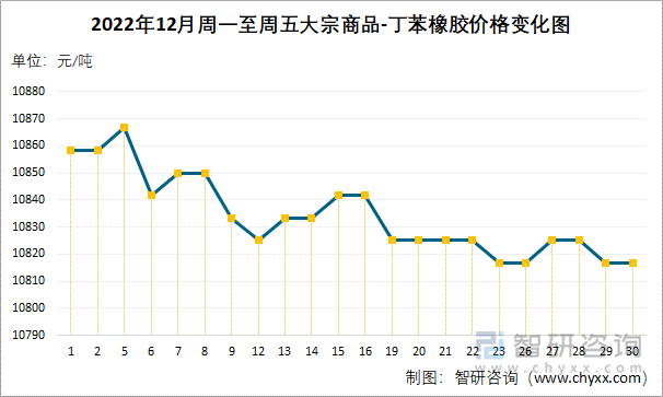 2022年12月周一至周五大宗商品-丁苯橡胶价格变化图