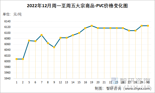 2022年12月周一至周五大宗商品-PVC价格变化图