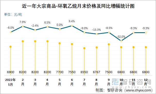 近一年大宗商品-环氧乙烷月末价格及同比增幅统计图