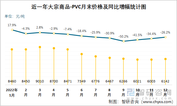 近一年大宗商品-PVC月末价格及同比增幅统计图