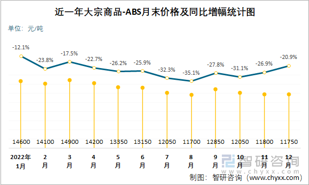 近一年大宗商品-ABS月末价格及同比增幅统计图