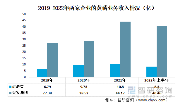 2019-2022年两家企业的黄磷业务收入情况（亿）