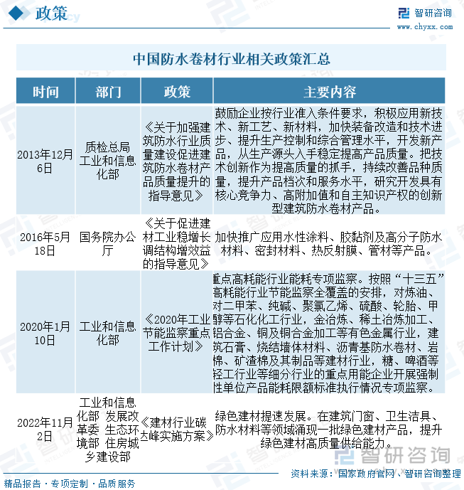 稳定提高产品质量的同时，持续改善品种质量，加快高分子防水卷材产品应用推广，推动防水卷材行业市场发展。值得注意的是，近年来，《2020年工业节能监察重点工作计划》《建材行业碳达峰实施方案》等系列政策不断强调要加强对沥青基防水卷材等高耗能行业的能耗监察，同时，持续推动国内绿色防水卷材产品的开发、应用及推广，给国内防水卷材行业发展提出新的发展要求及方向。