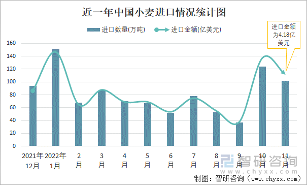 近一年中国小麦进口情况统计图