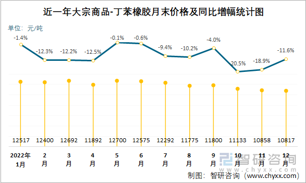 近一年大宗商品-丁苯橡胶月末价格及同比增幅统计图