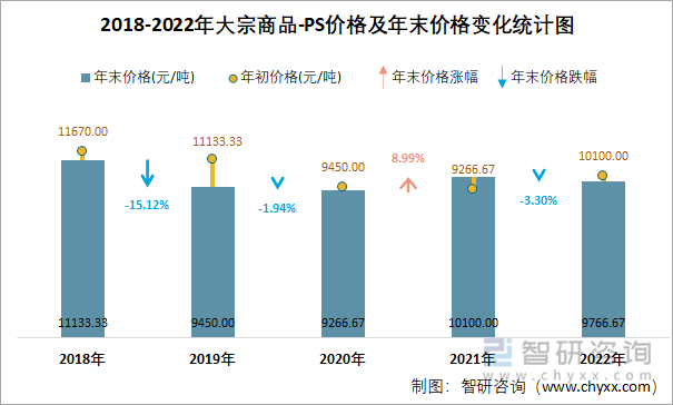 2018-2022年大宗商品-PS价格及年末价格变化统计图