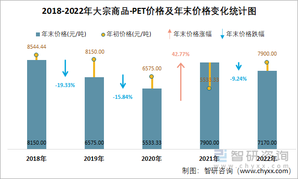 2018-2022年大宗商品-PET价格及年末价格变化统计图