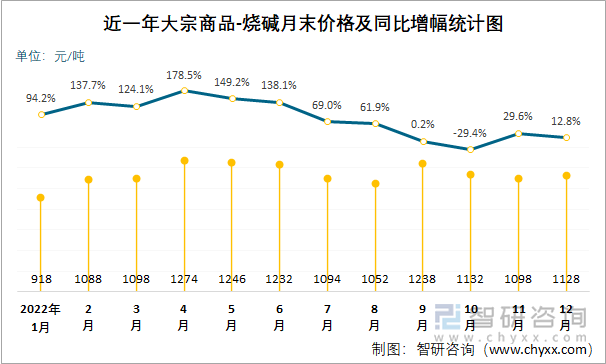 近一年大宗商品-烧碱月末价格及同比增幅统计图