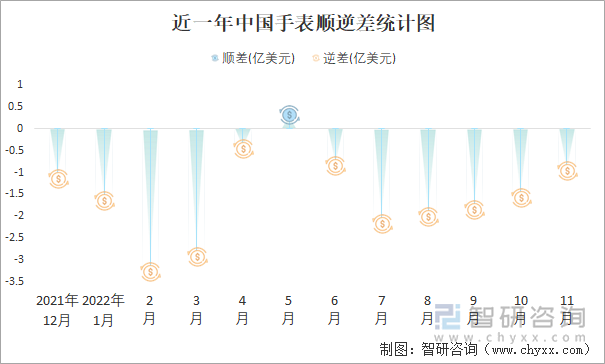 近一年中国手表顺逆差统计图