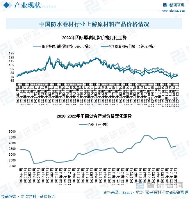 数据显示，我国防水卷材主要生产原材料产品包括有沥青、膜类、聚酯胎基等，其中沥青成本占产品总生产成本比例高达28%，膜类、聚酯胎基所占生产成本比例同为13%，石油价格市场波动对行业运行平稳影响极大。据Brent及WTI统计，2020年来，因疫情爆发影响，全球原油价格呈现持续上升态势，叠加2022年2月爆发的俄乌冲突影响持续存在，因此，2021-2022年6月，国际原油价格持续保持高位振荡运行，不断冲击我国国内石油产业市场，导致我国沥青市场产品价格一路上涨并于2022年5月达到峰值4694元/吨，给防水卷材行业生产来的巨大原材料成本压力。