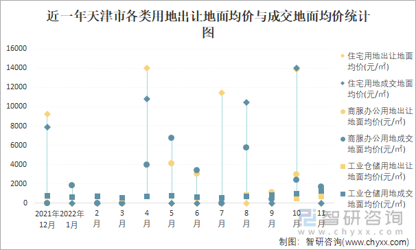 近一年天津市各类用地出让地面均价与成交地面均价统计图