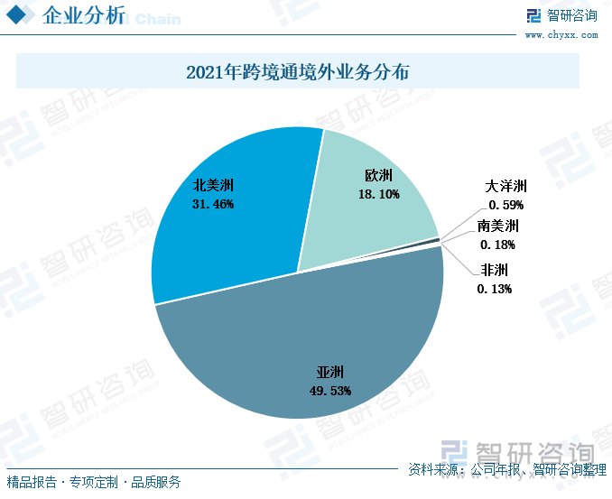 跨境通的业务布局范围广，遍及欧洲、美洲、中亚、东南亚等各大经济体市场。2021年，跨境通的境外业务中亚洲地区的营业收入占比最多，达到49.53%。主要是得益于地理位置近，运输便利。另外，近年来亚洲地区迎来了跨境电商行业的快速发展，尤其随着我国RCEP协议的推进和逐步落地，东南亚地区的电商行业快速发展。除了亚洲地区，跨境通在北美洲和欧洲市场的业务布局占比也较大，一依次为31.46%、18.1%。欧美市场倾向于质量好、服务优的高性价比产品，而近年来我国国内消费品等行业都逐步向高质量发展转型，吸引了欧美市场的需求。