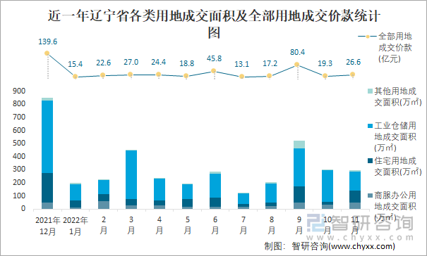 近一年辽宁省各类用地成交面积及全部用地成交价款统计图