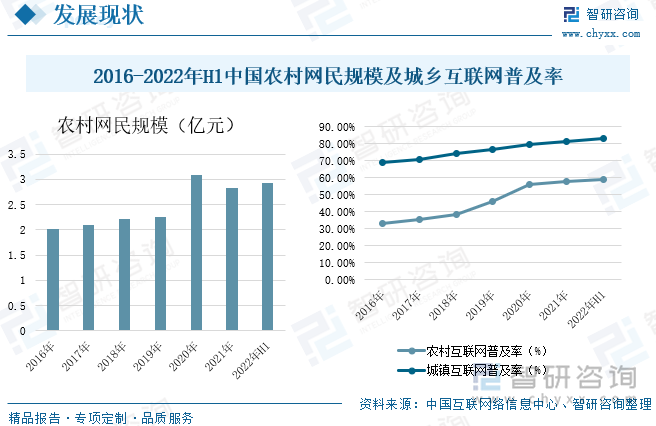 2022年6月，我国现有行政村已经全面实现“县县通5G、村村通宽带”，网速也得到提升，互联网的渗透率不断扩大，农村网民快速增长，第50次《中国互联网络发展状况统计报告》显示，我国农村网民规模和农村地区互联网普及率正处于不断增长的趋势，2022年6月我国农村网民规模2.93 亿，农村地区互联网普及率为 58.8%，城镇地区互联网普及率为82.9%。未来农村网民规模以及农村地区互联网的普及率还将进一步提升，进而带动我国农村电商进一步发展。