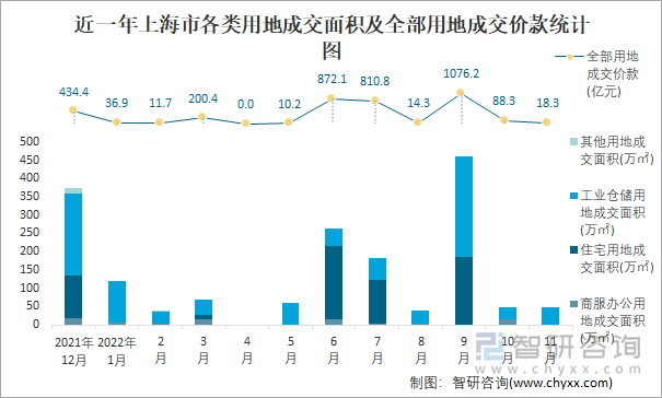 近一年上海市各类用地成交面积及全部用地成交价款统计图