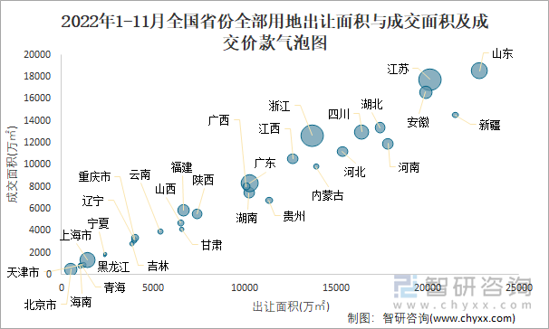 2022年1-11月全国省份全部用地出让面积与成交面积及成交价款气泡图