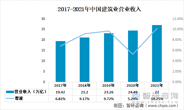 2017-2021年中国建筑业营业收入