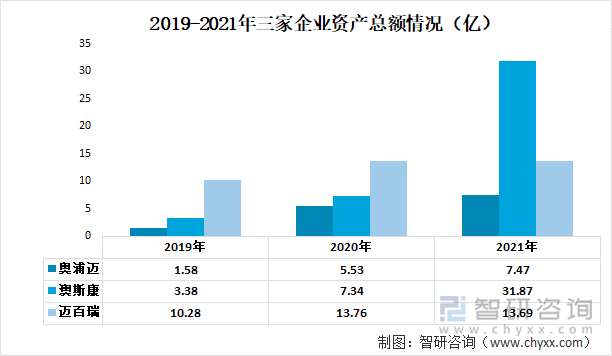 2019-2021年三家企业资产总额情况（亿）