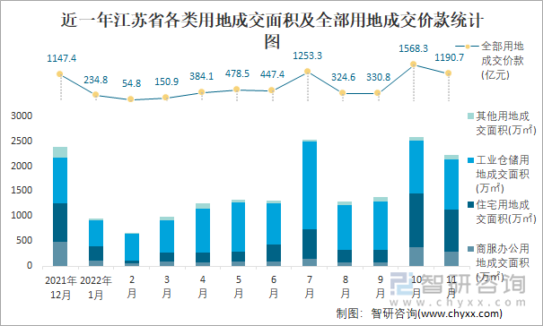 近一年江苏省各类用地成交面积及全部用地成交价款统计图