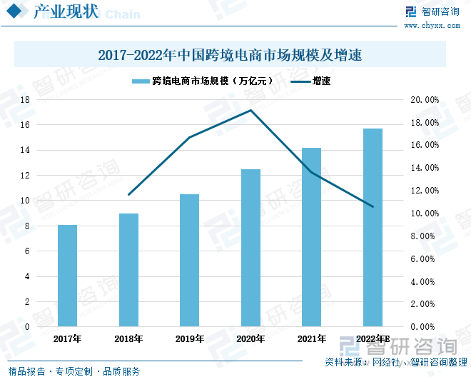 在经济社会持续向好发展，人们生活水平不断提高以及国际物流运输便捷性提升等多重利好因素的影响下，我国跨境电商的市场规模持续上涨。2021年，我国跨境电商市场规模上涨至14.2万亿元，较上一年度同期增长了13.6%。2022年上半年，我国跨境电商的市场规模达7.1万亿元，预计2022年全年我国跨境电商的市场规模将突破15万亿元。2018年至2020年，我国跨境电商的市场规模增速持续加快，但2020年后，由于新冠疫情防控政策使得跨境物流运输受到一定的阻碍，我国跨境电商的市场规模增速逐渐放缓。2021年我国跨境电商的市场规模增速下滑至13.6%，同比下降了5.44个百分比。但2022年年底，我国放开了新冠疫情的限制政策，境内外物流运输的便捷性提高，预计未来我国跨境电商的市场规模还将迎来较大幅度的上涨。