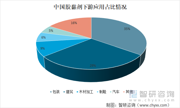 中国胶粘剂下游应用占比情况