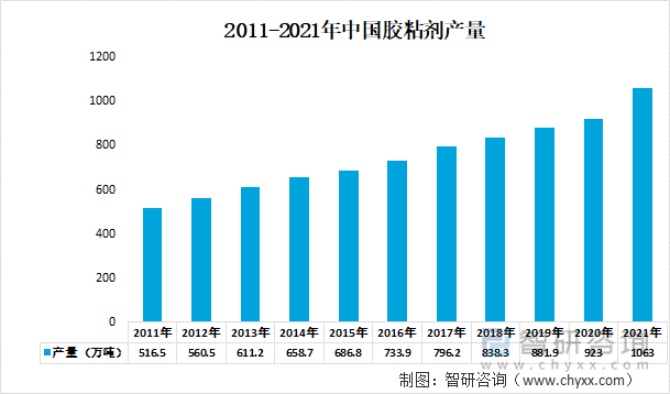 根据胶粘剂和胶粘带工业协会统计的数据，2010年以来，我国胶粘剂产量保持4%以上的较快增长，2021年我国胶粘剂行业产量将达1063万吨.2011-2021年中国胶粘剂产量