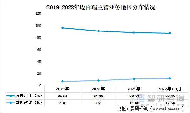 2019-2021年迈百瑞主营业务地区分布情况